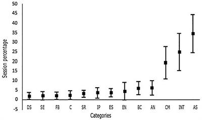 A Descriptive Analysis of the Interactions During Clinical Supervision